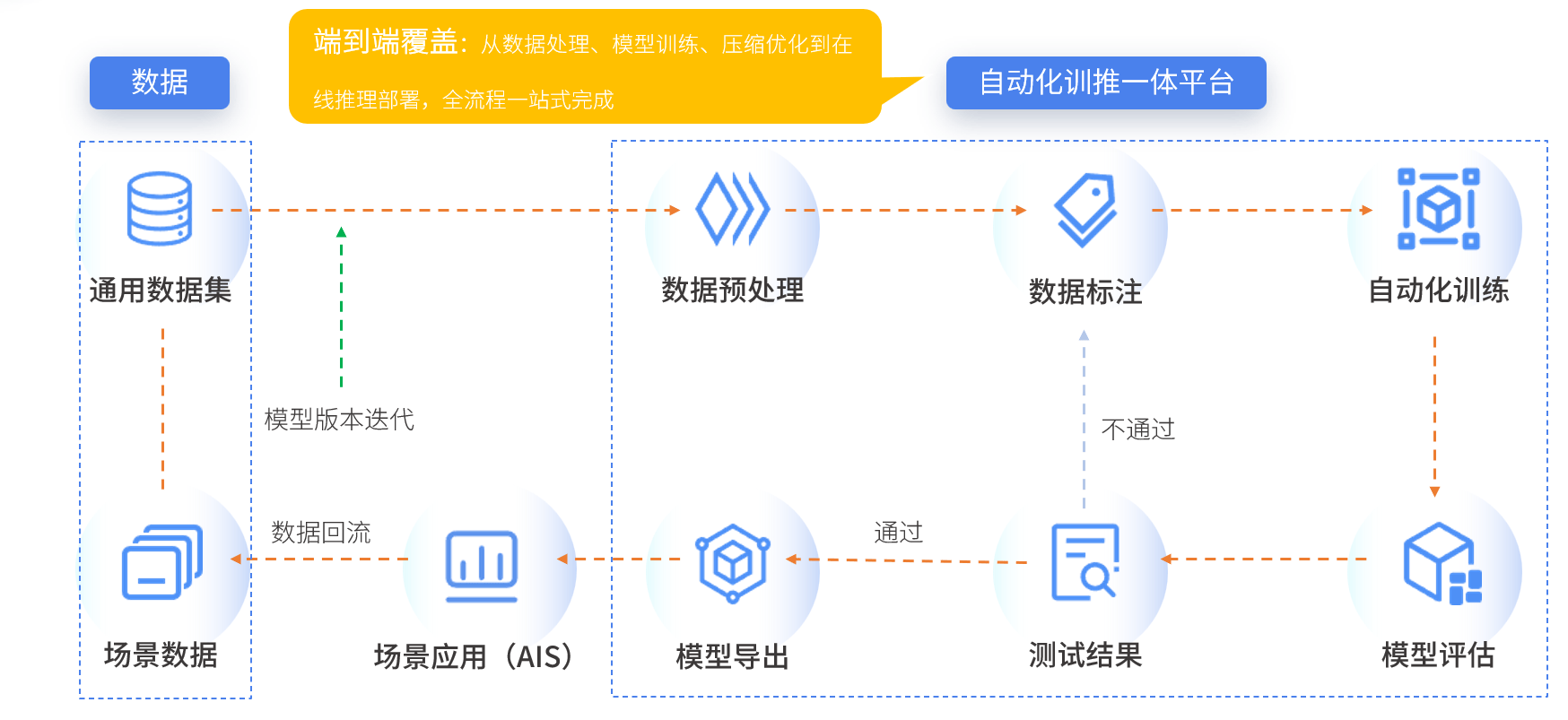 端到端训推一体流程